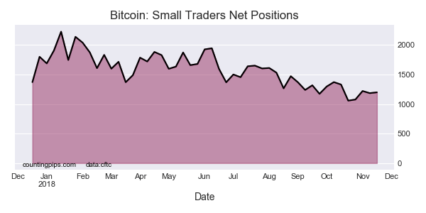 Bitcoin Small Traders Net Poditions