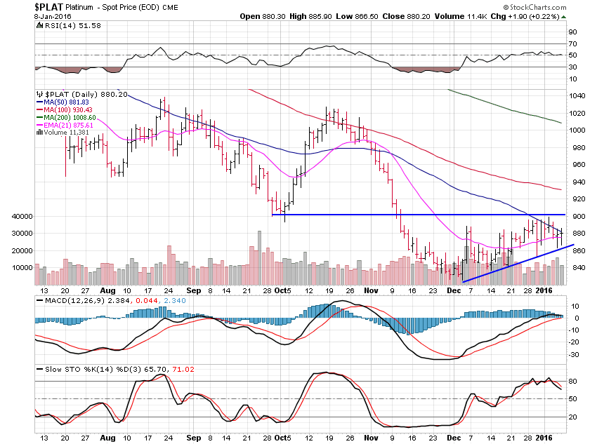 Platinum Daily Chart