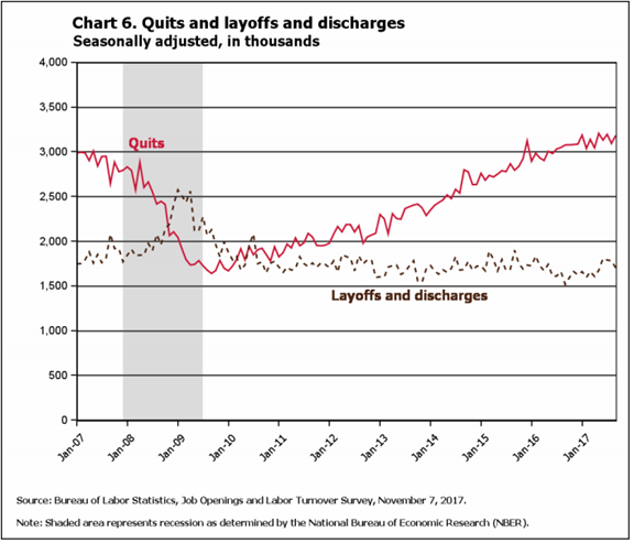 Quits, Layoffs and Discharges 2007-2017