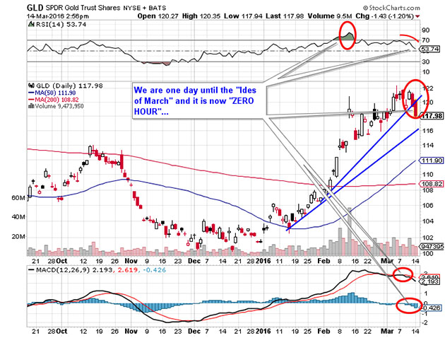 GLD Daily Chart