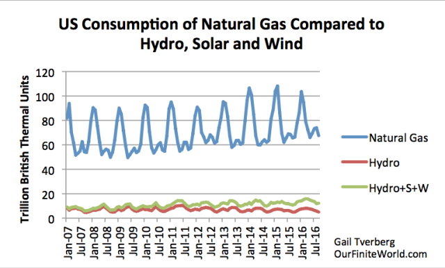 Figure 5. consumption of natural gas compared to hydro, solar wind