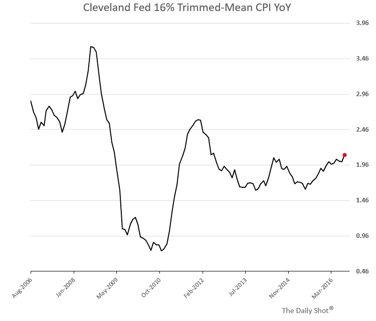 Trimmed-Mean CPI