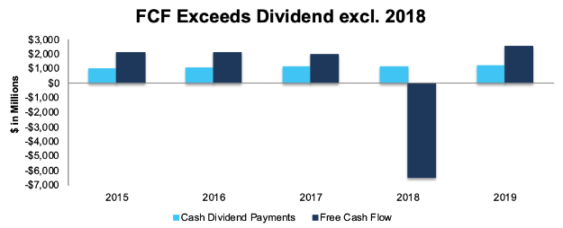 GIS’ FCF Vs. Dividends Since 2015