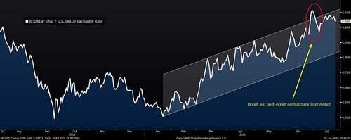 BRL/USD