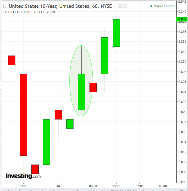 United States 10-Year 60-Minute Chart