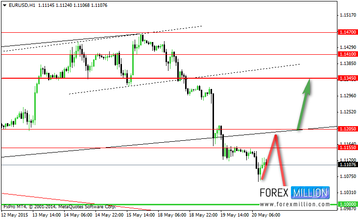 EUR/USD Hourly Chart May 12th-20th