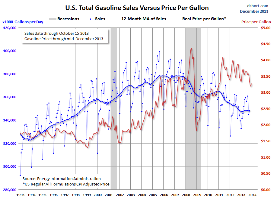 US Gasoline Price Per Gallon