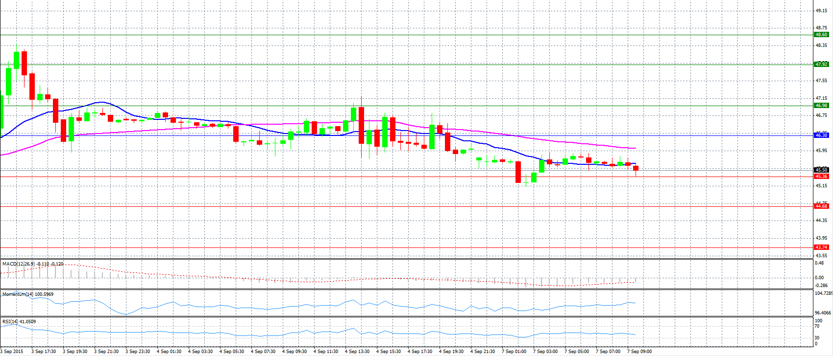 Crude Oil Chart