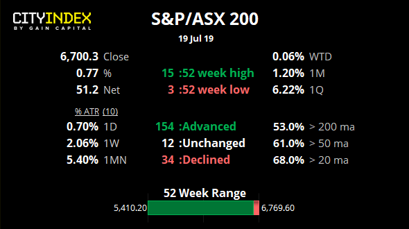 S&P/ASX 200