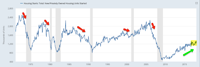 Total Housing Starts 1970-2018