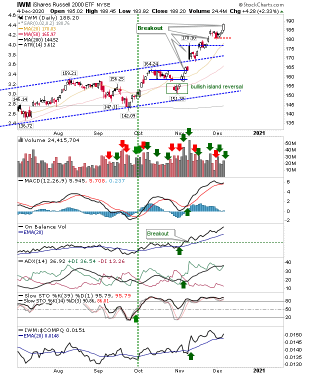 IWM Daily Chart