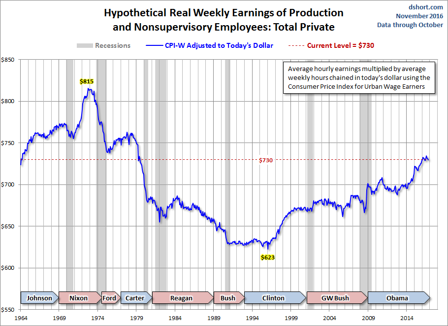 Hypothetical Real Weekly Earnings Of Production & Nonsupervisory 2
