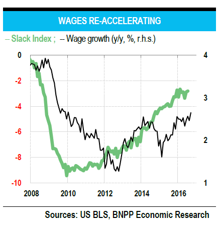 Wages RE-Accelerating
