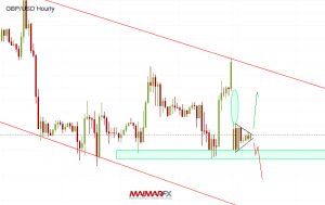 GBP/USD Hourly Chart