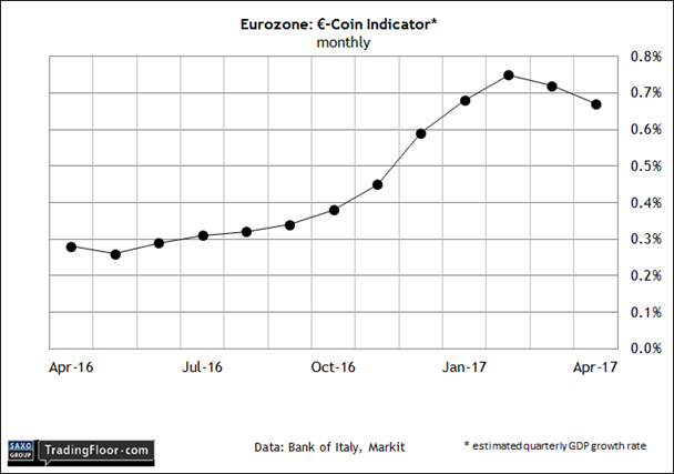 Eurozone: Euro-Coin Indicator