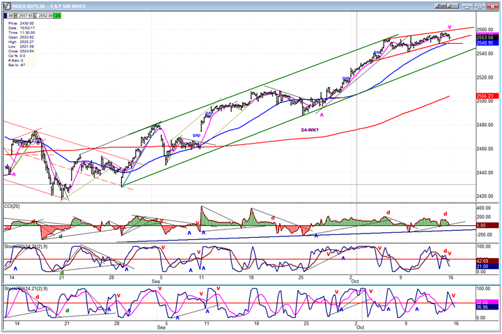 SPX Hourly Chart