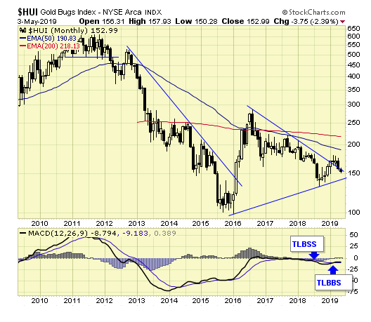 HUI Monthly Chart