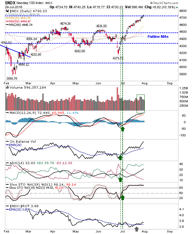 NDX vs NDX:RUT Daily