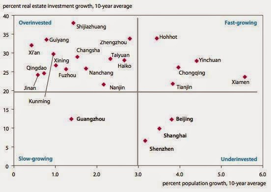 China Real Estate Investment Growth, 10-Y Average