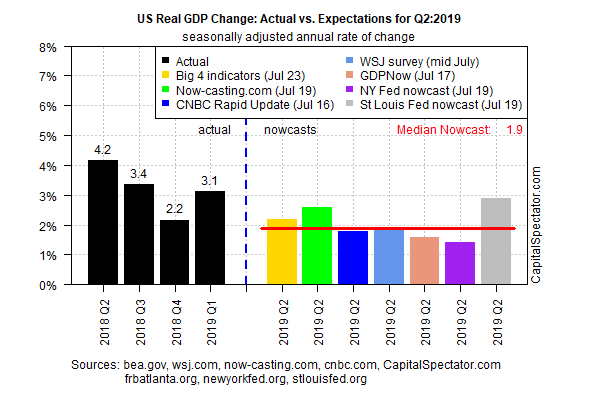 US Real GDP Change - Actual Vs Expectations For Q2-2019