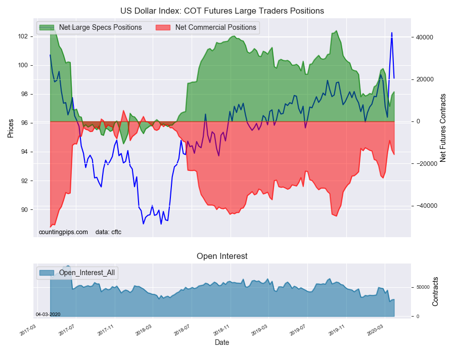 USD Index COT Futures Large Trader Positions