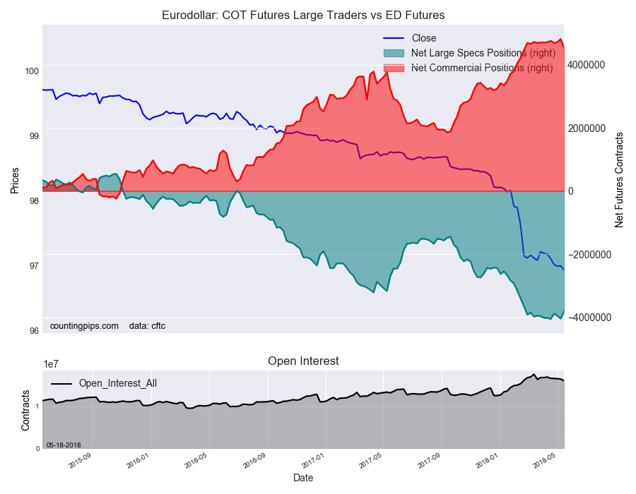 EuroDollar COT Futures Large Trader Vs ED Futures