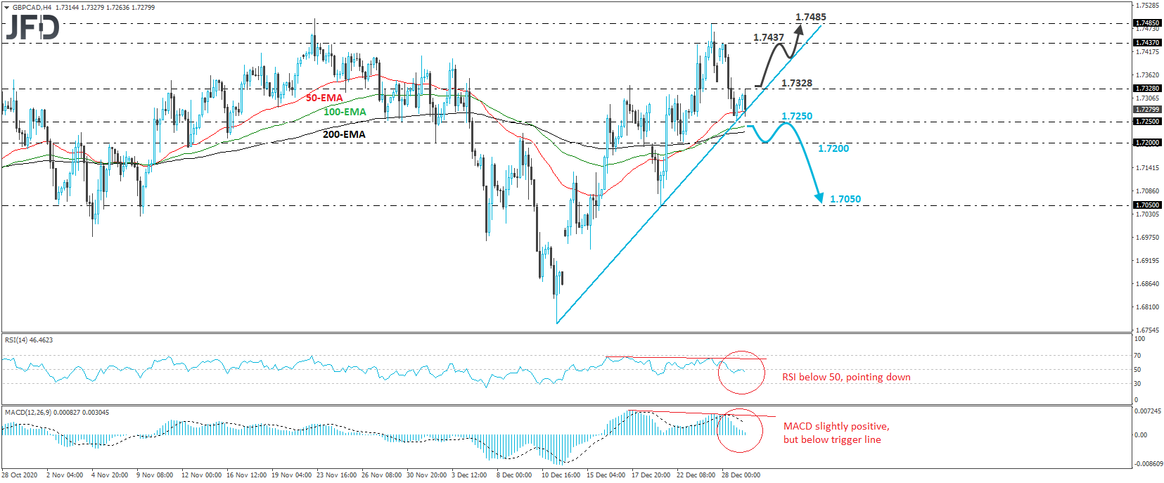 GBP/CAD 4-hour chart technical analysis