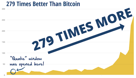 279 Times Better Than Bitcoin