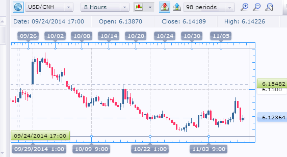 USD/CNH Daily Chart