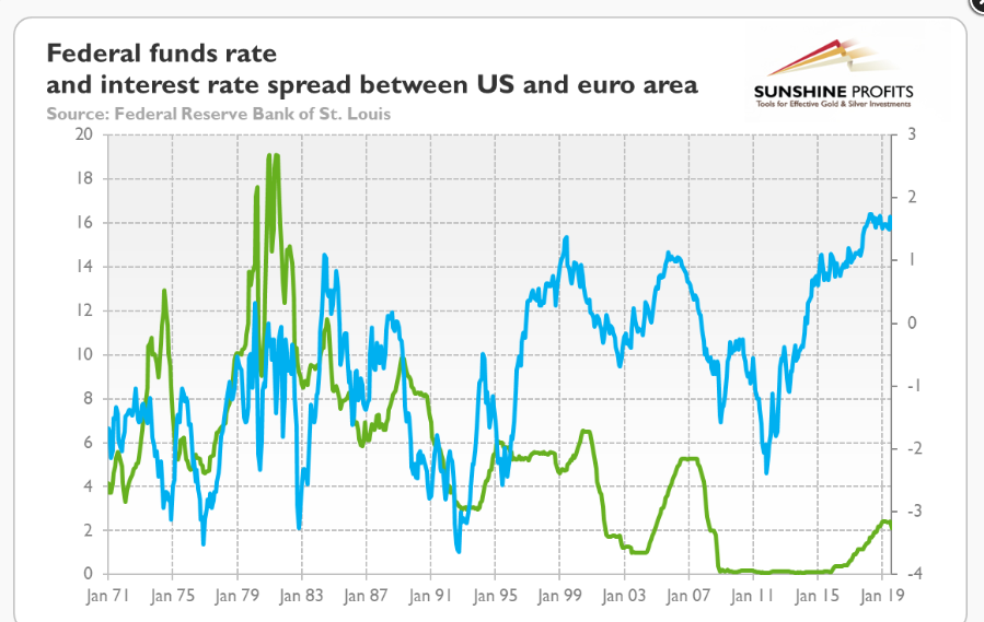 U.S./Eur Bonds Vs Fed Funds (green)