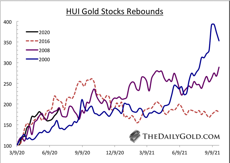 HUI Gold Stocks Rebounds