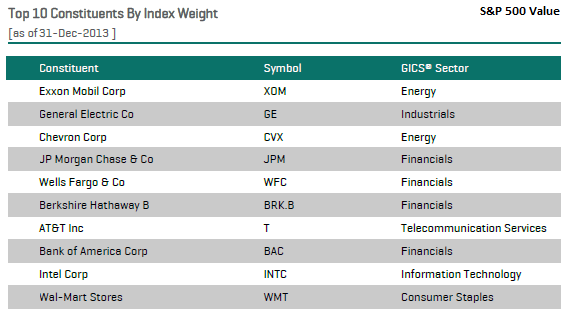 S&P 500 Value Stocks, Top 10 By Index Weight