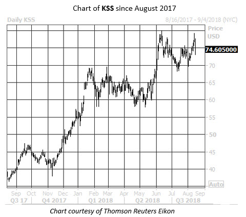 Daily Stock Chart KSS