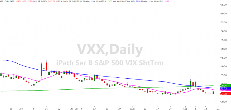 VXX Daily Chart