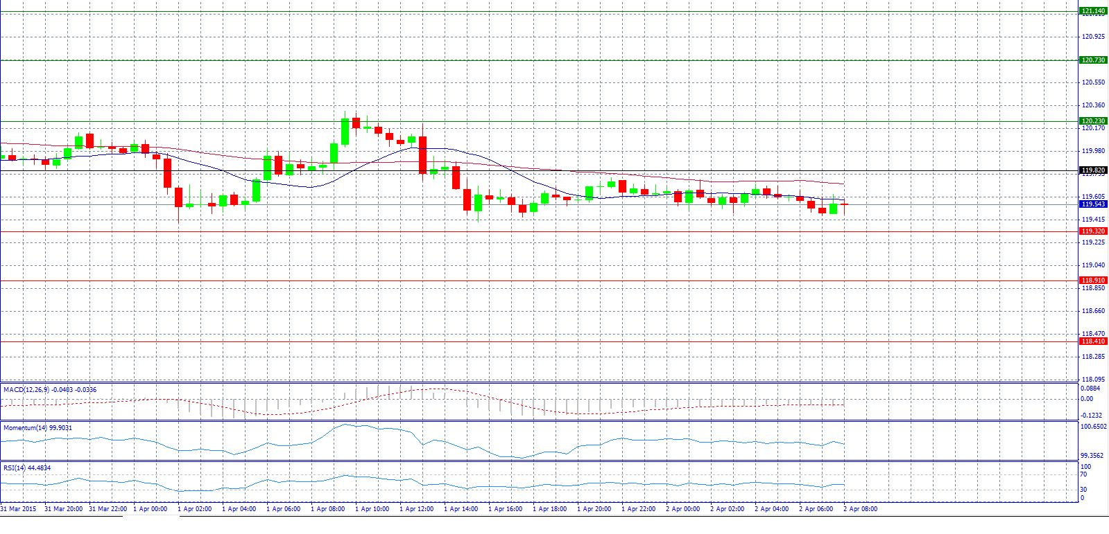 USD/JPY 30-Minute Chart