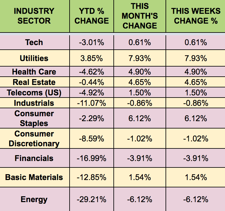 SECTORS Performance