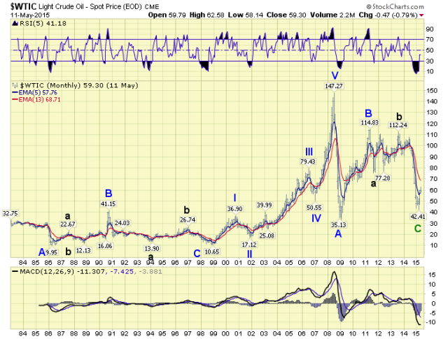 WTIC Monthly