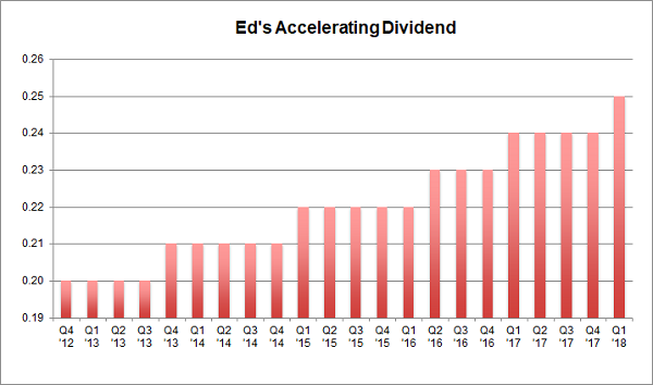 ED's Accelerating Dividend