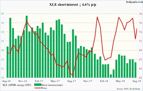 XLE short interest