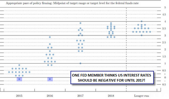 FOMC Member Interest-Rate Expectations