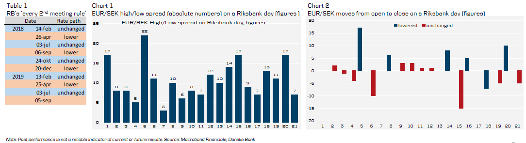 EUR/SEK Data Points