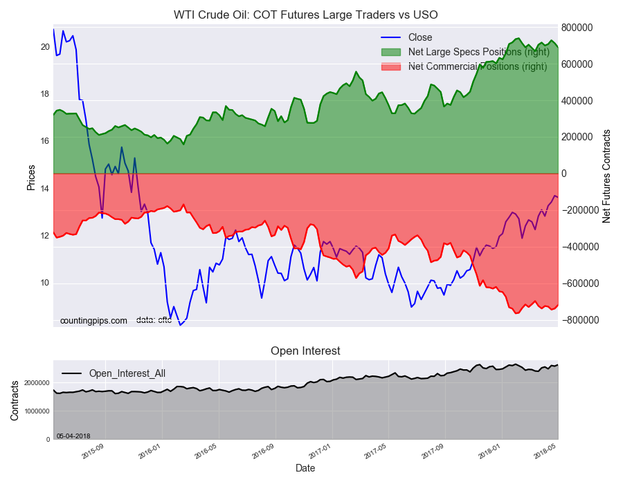 WTI Crude Oil COT Futures Large Trader Vs USO