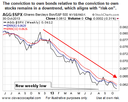 AGG vs. SPX Daily Chart