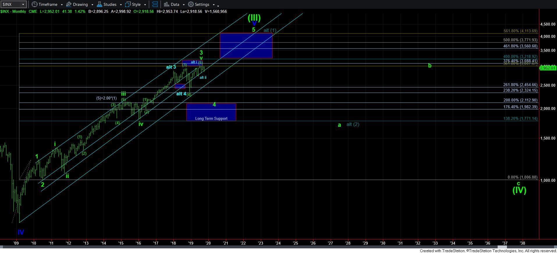 INX Monthly Chart