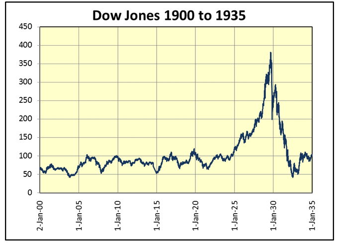 Dow Jones 1900 To 1935