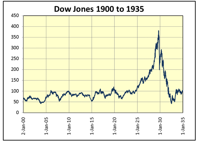 Dow Jones Historical Data Chart