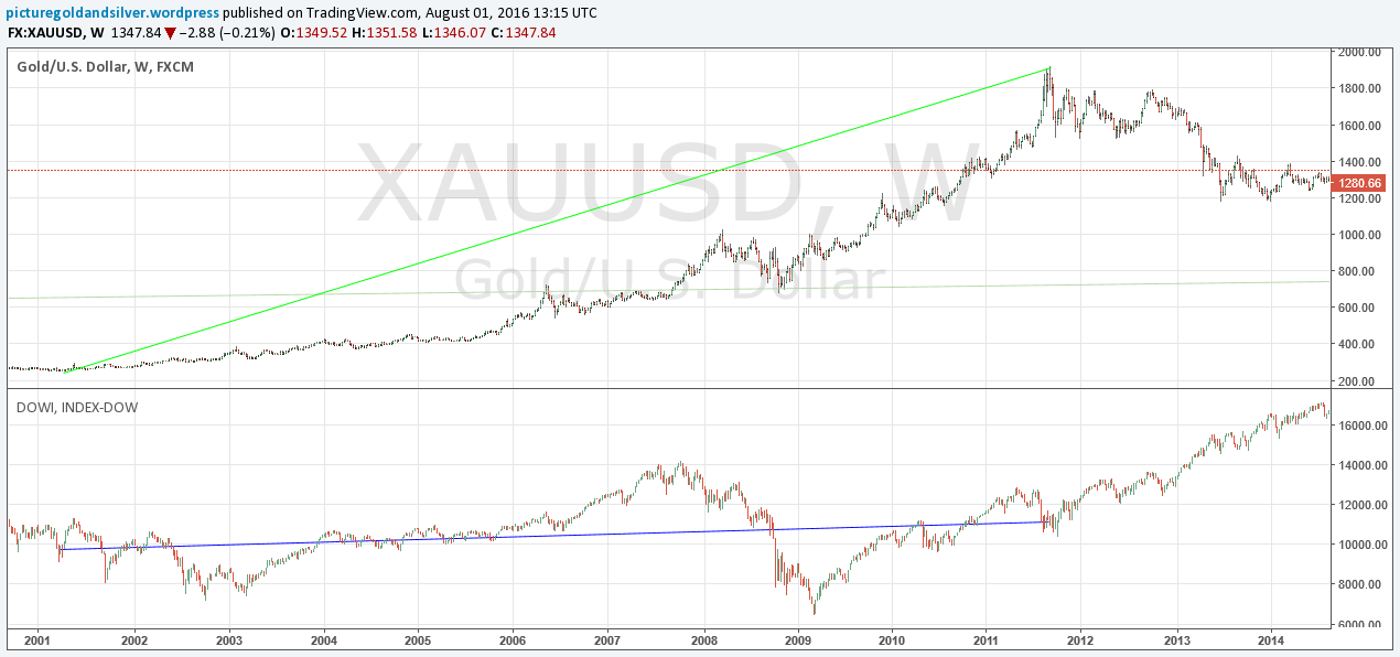 Gold / Dow Performance - Current