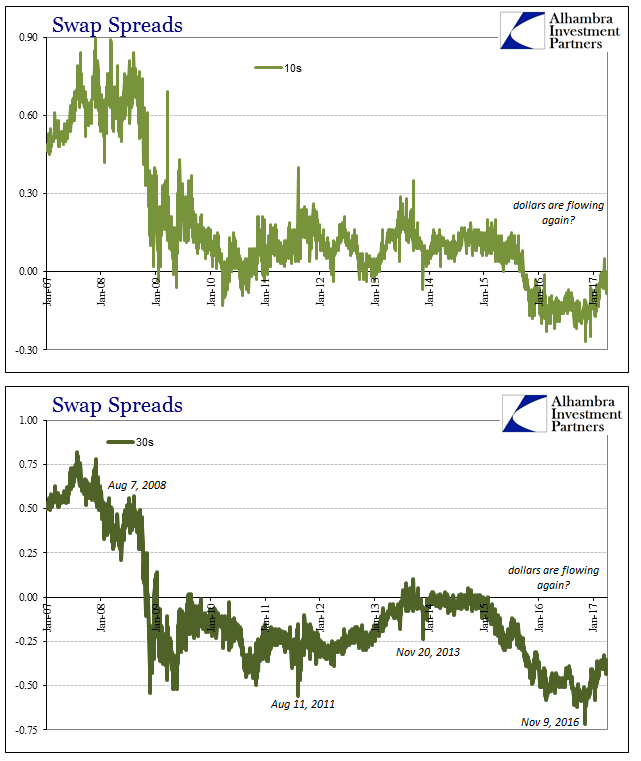 Dollars Are Flowing Swap Spreads Normal