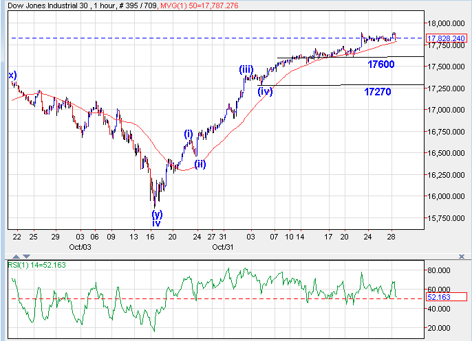 Dow Jones 60 Minute Chart