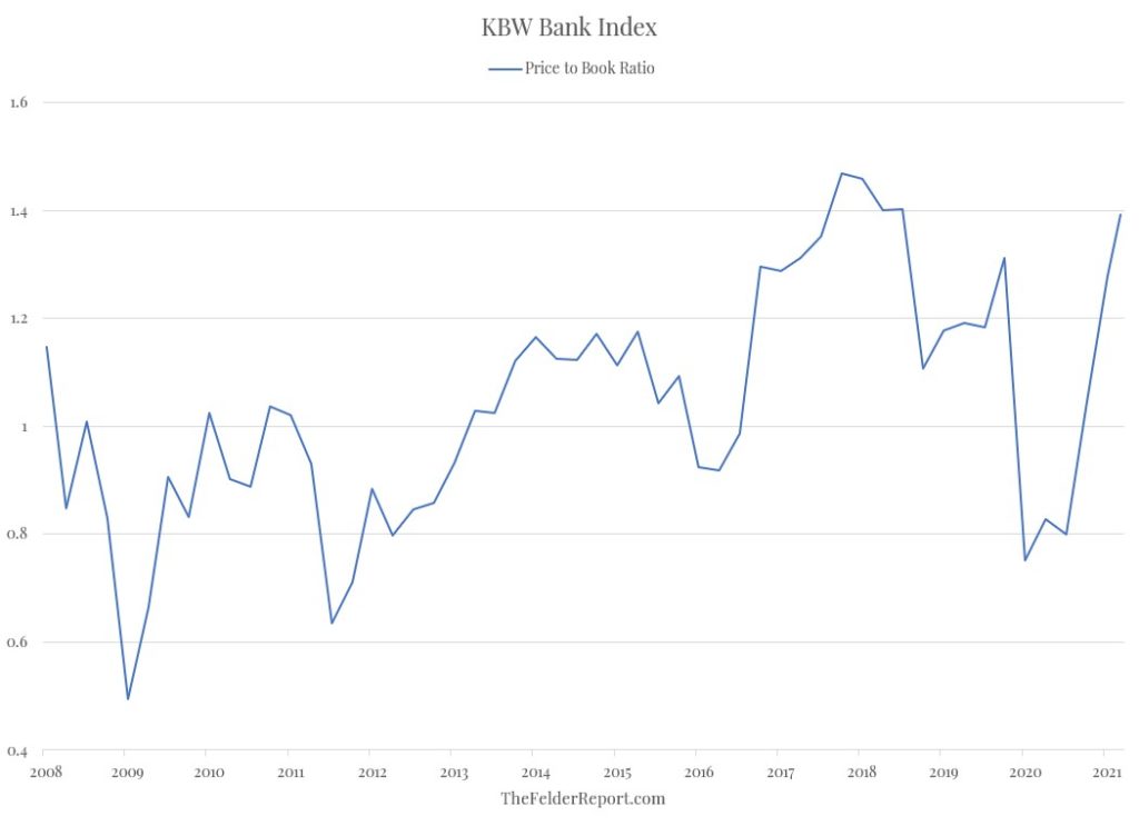 KBW Bank Index Chart